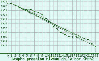 Courbe de la pression atmosphrique pour Deuselbach