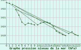 Courbe de la pression atmosphrique pour Saint-Brevin (44)