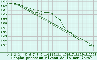 Courbe de la pression atmosphrique pour Landivisiau (29)