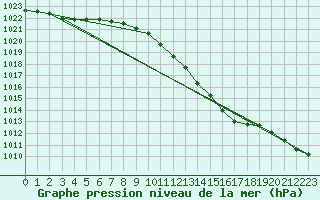 Courbe de la pression atmosphrique pour Pertuis - Grand Cros (84)