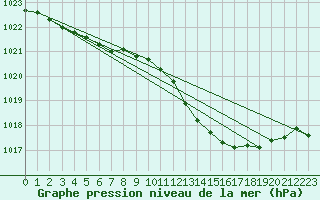 Courbe de la pression atmosphrique pour Ernage (Be)