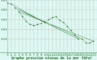 Courbe de la pression atmosphrique pour Breuillet (17)