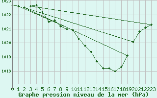 Courbe de la pression atmosphrique pour Weihenstephan