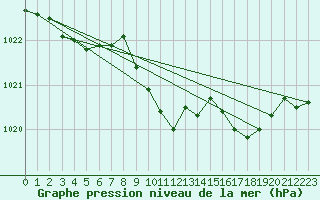 Courbe de la pression atmosphrique pour Terespol