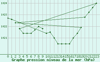 Courbe de la pression atmosphrique pour Orlu - Les Ioules (09)