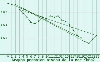 Courbe de la pression atmosphrique pour Ouessant (29)