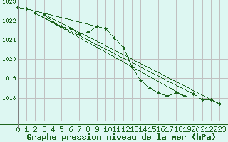 Courbe de la pression atmosphrique pour Avord (18)