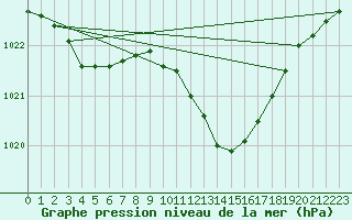 Courbe de la pression atmosphrique pour Osterfeld