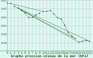 Courbe de la pression atmosphrique pour Le Talut - Belle-Ile (56)