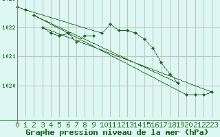 Courbe de la pression atmosphrique pour Ploumanac