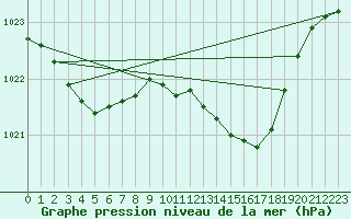Courbe de la pression atmosphrique pour Fort-Mahon Plage (80)