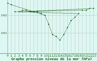 Courbe de la pression atmosphrique pour Juupajoki Hyytiala