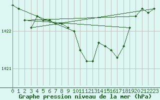 Courbe de la pression atmosphrique pour Grossenzersdorf