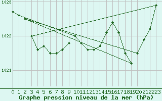 Courbe de la pression atmosphrique pour Saint-Igneuc (22)