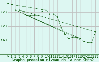 Courbe de la pression atmosphrique pour Ploumanac