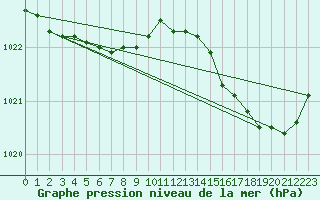 Courbe de la pression atmosphrique pour Saint-Nazaire (44)