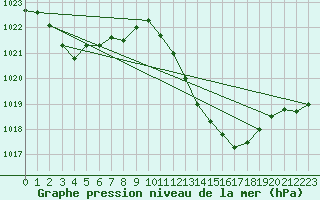 Courbe de la pression atmosphrique pour Leucate (11)