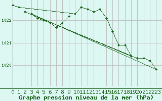 Courbe de la pression atmosphrique pour Saint-Brieuc (22)