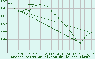 Courbe de la pression atmosphrique pour Siria