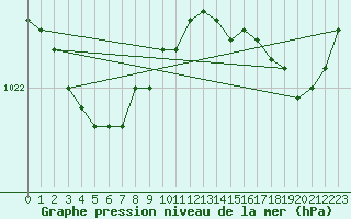 Courbe de la pression atmosphrique pour Saint-Nazaire (44)