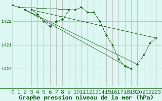 Courbe de la pression atmosphrique pour Sgur-le-Chteau (19)