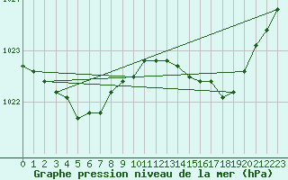 Courbe de la pression atmosphrique pour Le Havre - Octeville (76)