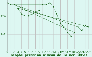 Courbe de la pression atmosphrique pour Blois (41)