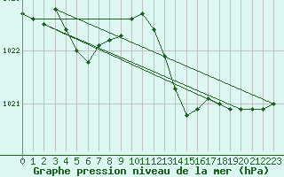 Courbe de la pression atmosphrique pour Dunkerque (59)
