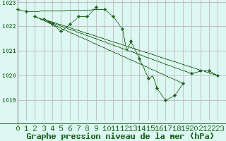 Courbe de la pression atmosphrique pour Wittering