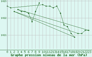 Courbe de la pression atmosphrique pour Ploumanac