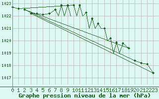 Courbe de la pression atmosphrique pour Waddington