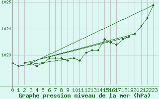 Courbe de la pression atmosphrique pour Kvitsoy Nordbo