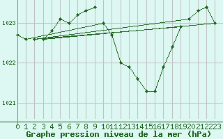 Courbe de la pression atmosphrique pour Mosen