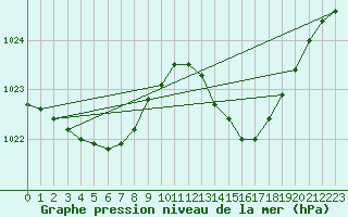 Courbe de la pression atmosphrique pour Dax (40)