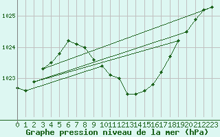 Courbe de la pression atmosphrique pour Roth