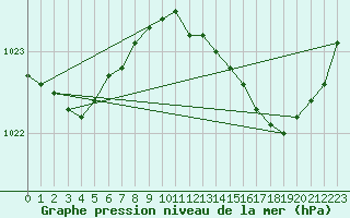 Courbe de la pression atmosphrique pour Amur (79)