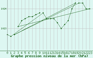 Courbe de la pression atmosphrique pour Coburg