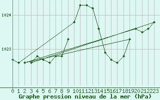 Courbe de la pression atmosphrique pour Prads-Haute-Blone (04)