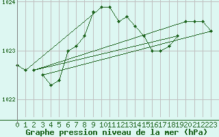 Courbe de la pression atmosphrique pour Manston (UK)