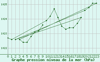 Courbe de la pression atmosphrique pour Biscarrosse (40)