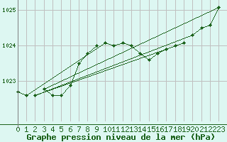 Courbe de la pression atmosphrique pour Hd-Bazouges (35)