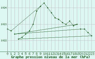 Courbe de la pression atmosphrique pour Wunsiedel Schonbrun