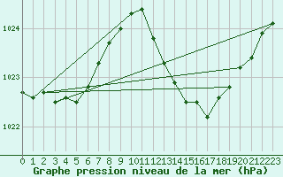 Courbe de la pression atmosphrique pour Le Luc (83)
