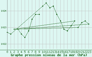 Courbe de la pression atmosphrique pour Brigueuil (16)