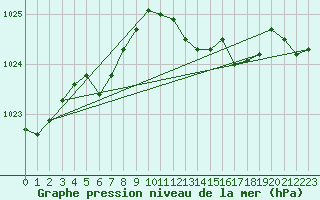 Courbe de la pression atmosphrique pour Lige Bierset (Be)