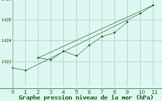 Courbe de la pression atmosphrique pour Alajarvi Moksy