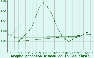 Courbe de la pression atmosphrique pour Sisteron (04)