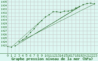 Courbe de la pression atmosphrique pour Gros-Rderching (57)