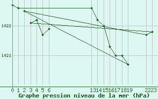 Courbe de la pression atmosphrique pour Saint-Haon (43)