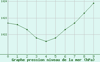 Courbe de la pression atmosphrique pour Bairnsdale Airport